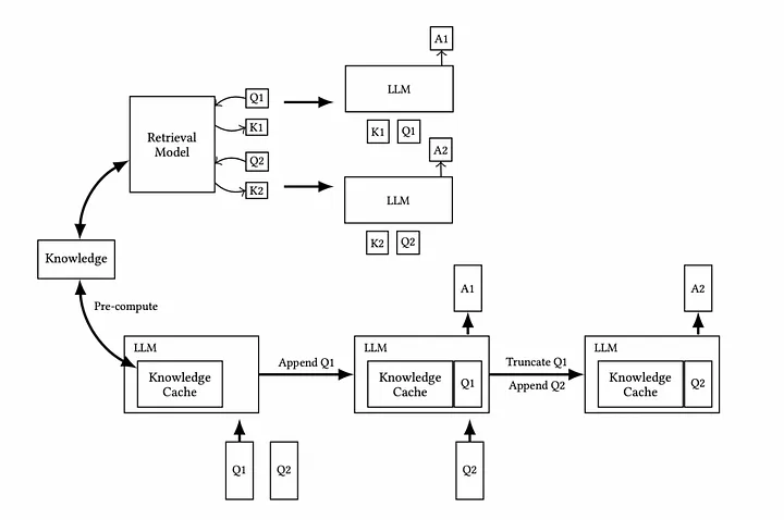 How Cache Augmented Generation Works
